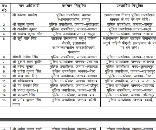  37 officers transferred in Uttar Pradesh.