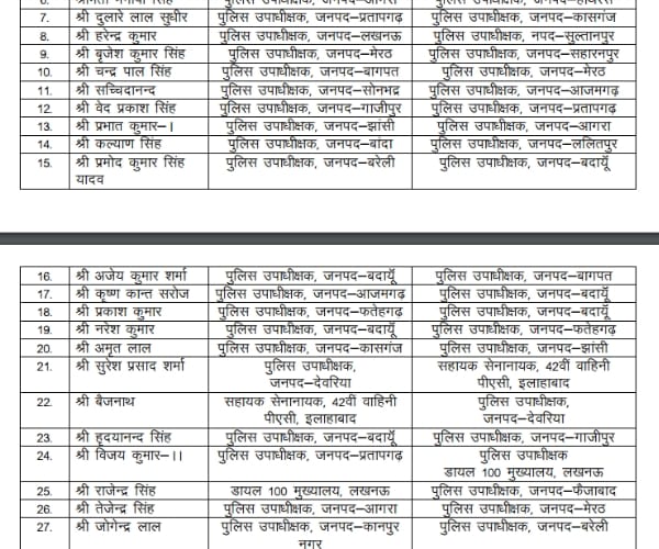  37 officers transferred in Uttar Pradesh.