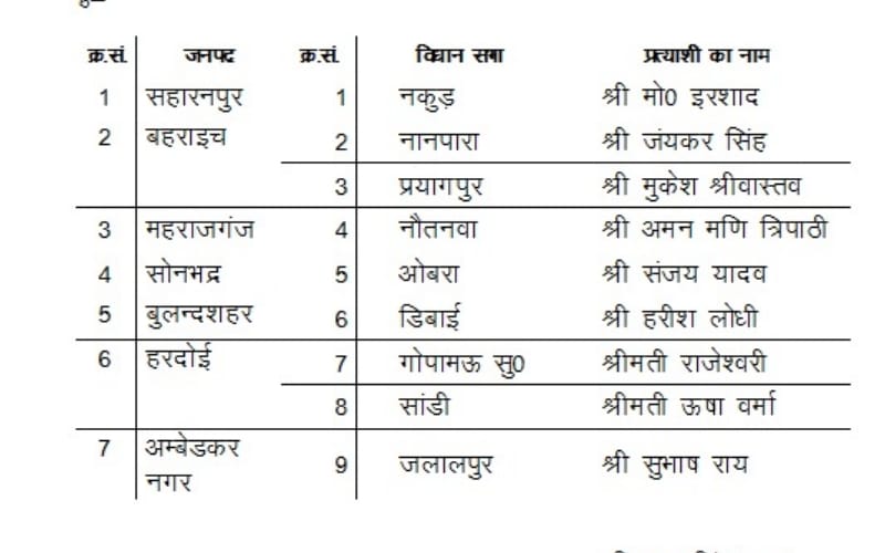sp gives ticket to amanmani tripathi including 7 new candidates