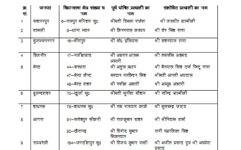 sp gives ticket to amanmani tripathi including 7 new candidates