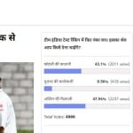 amar ujala poll: ashwin bowling is a big factor in india's number test ranking