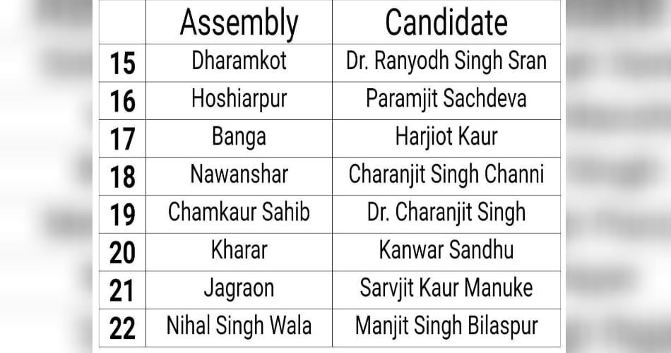 aam admi party announced third list of 29 candidates for punjab assembly election