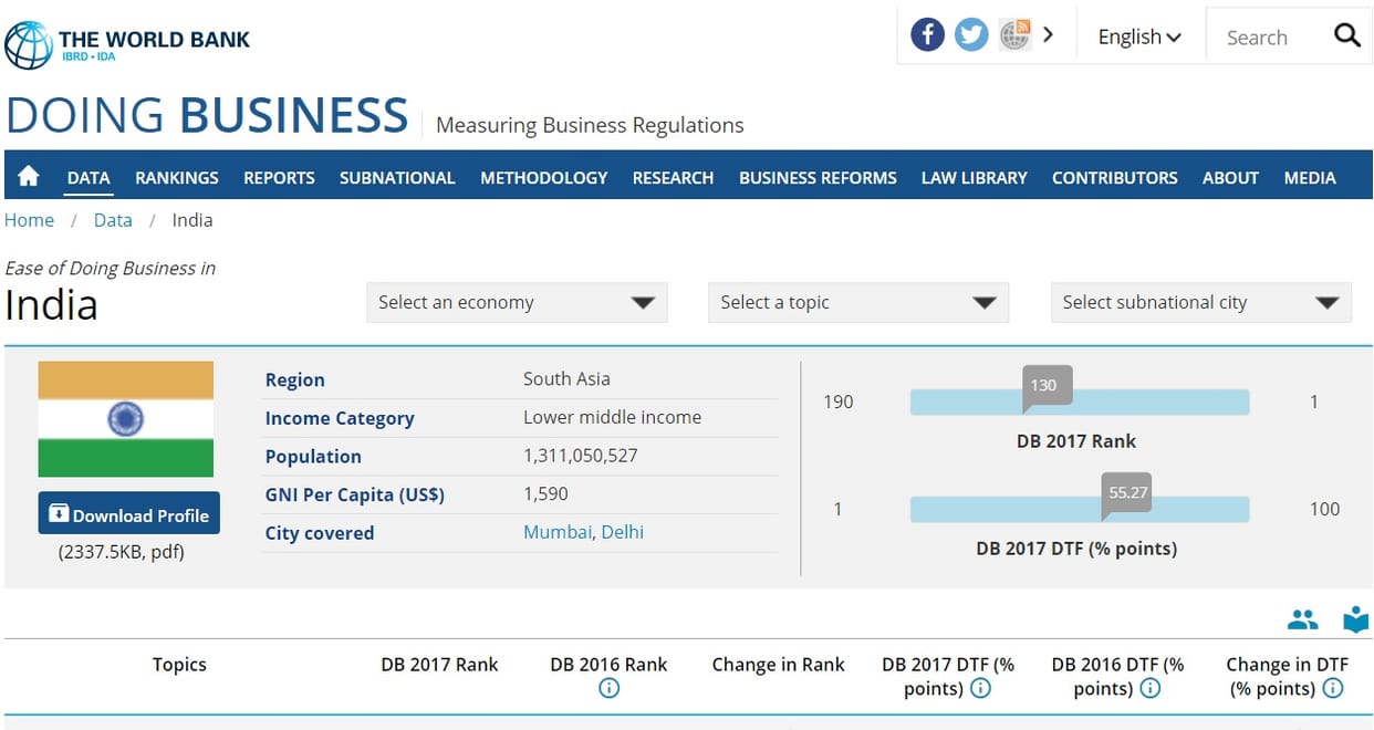 Despite govt claims, India still not easy place for business 