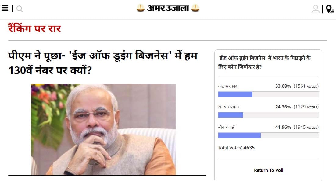 amar ujala poll: Bureaucracy is responsible for bad statues in is of doing buisiess