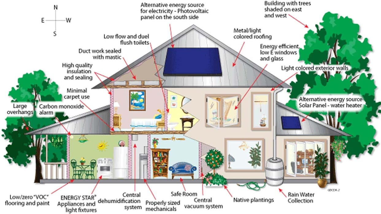 kanpur will start work in green building concept