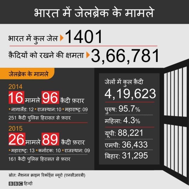 In India, Prison Break: Two years 185 prisoners escaped