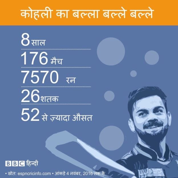 as virat is playing today he will left sachin far behind 