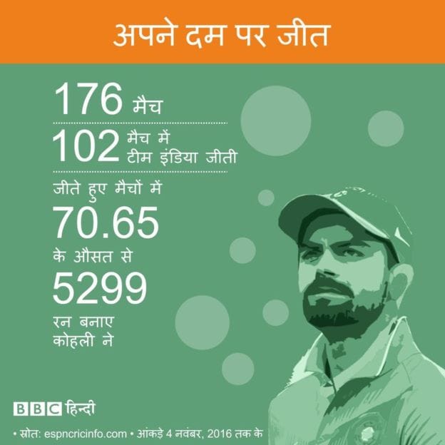 as virat is playing today he will left sachin far behind 