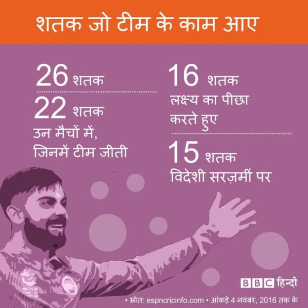 as virat is playing today he will left sachin far behind 