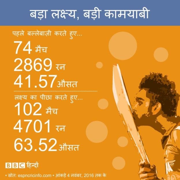 as virat is playing today he will left sachin far behind 