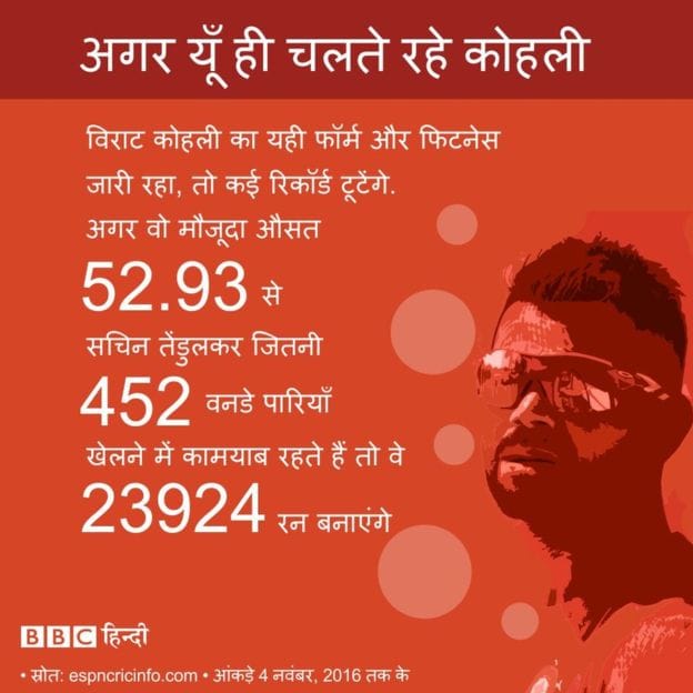 as virat is playing today he will left sachin far behind 
