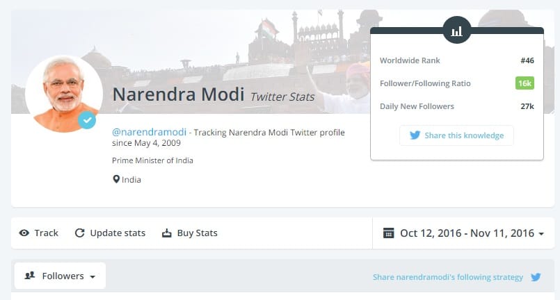 currency ban backlash pm modi s loses 3 lakh twitter followers in one day