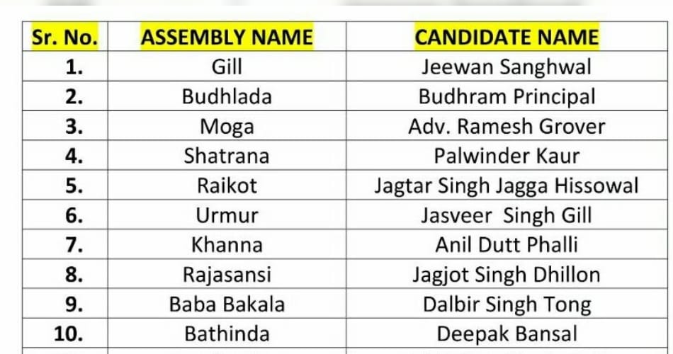 aam admi party announced fourth list of 18 candidates for punjab assembly election