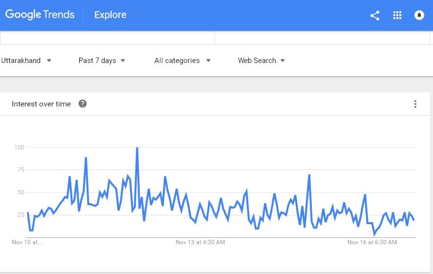 roorkee in top google trends in black money search.