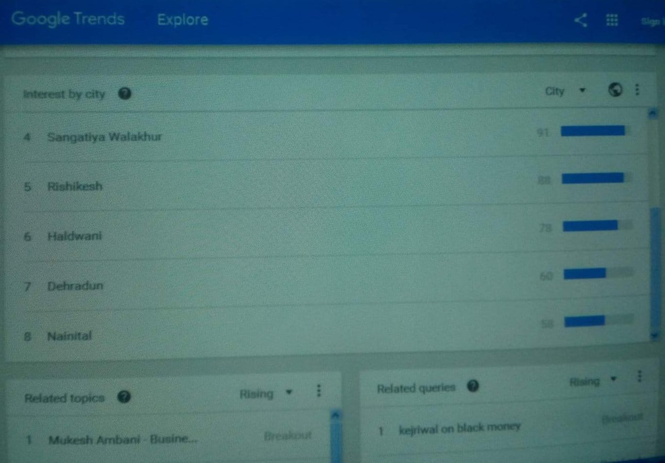 roorkee in top google trends in black money search.