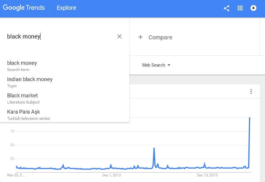 roorkee in top google trends in black money search.
