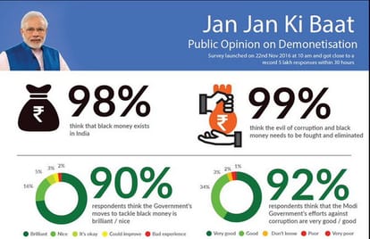 conclusion of Narendra modi app survey over demonetisation
