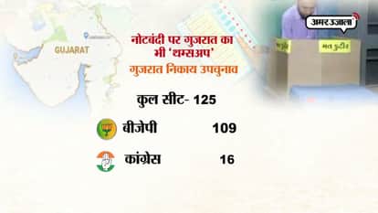 After demonization BJP wins Gujarat local body election