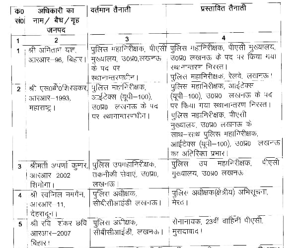 Eight IPS transferred in uttar pradesh.