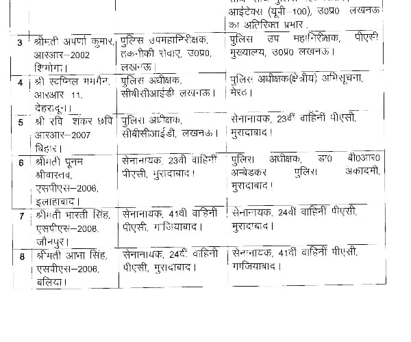 Eight IPS transferred in uttar pradesh.