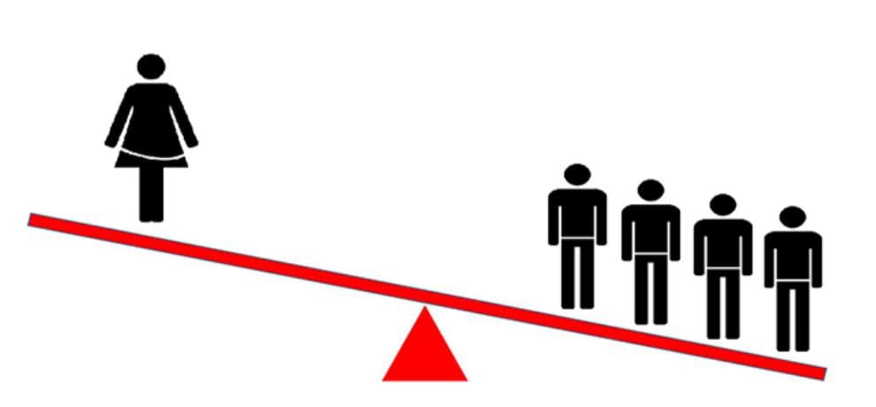 Sex ratio decreased in Delhi birth rate increased