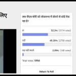 Amar Ujala Poll: 52 percent Says, PM Modi not allowed to speak in Lok Sabha