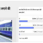  Amar Ujala Poll: 62 percent people believed safety cess wrong rail fare hike