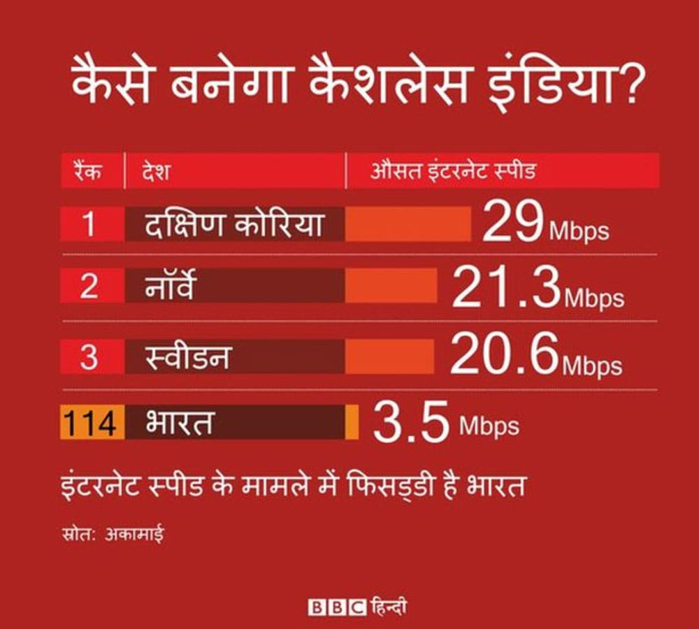 Digital India