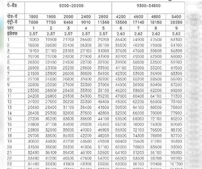 seventh pay commission pay matrix.