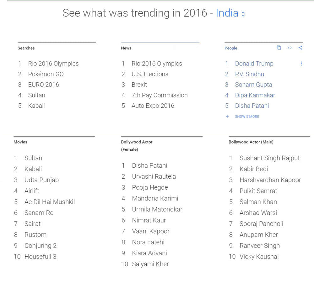 google searches list in 2016 