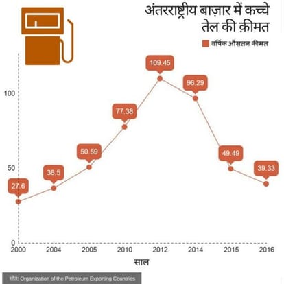 increased oil price in india