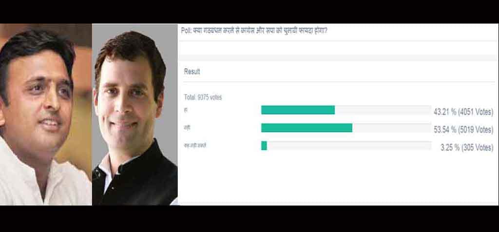 amar ujala poll:  alliance will not give possitive imapts to congress and SP in UP elections
