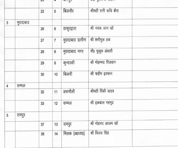 Akhilesh yadav declares his candidates list.