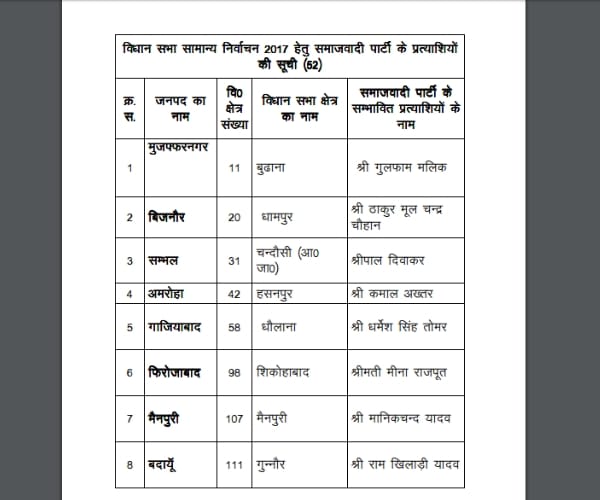 shivpal singh yadav issues his list of 78 candidates.