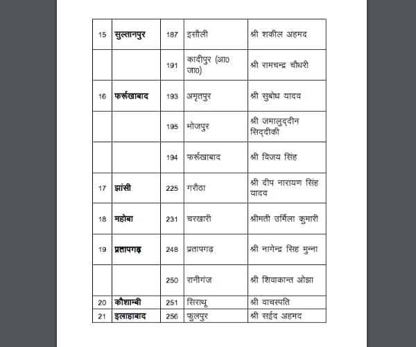 shivpal singh yadav issues his list of 78 candidates.