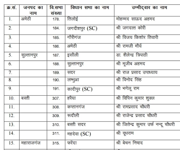 BSP issues its fourth list of candidates for UP election.