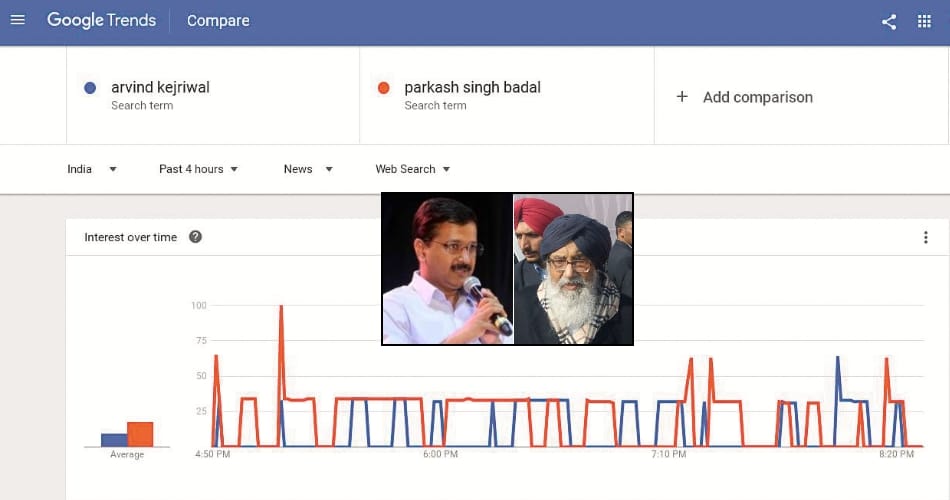 Google trending graph of cm badal and arvind kejriwal 