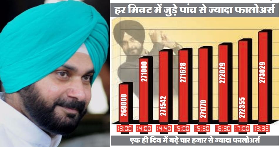navjot sidhu on front foot on congres pitch and twitter followers hiking