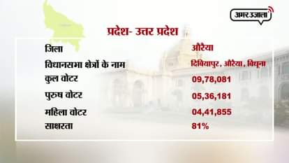 2 minute history of vidhan sabha seats of Auraiya