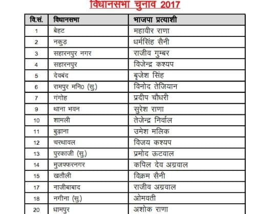 Not a single Muslim in BJP's first list in up