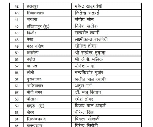 Not a single Muslim in BJP's first list in up