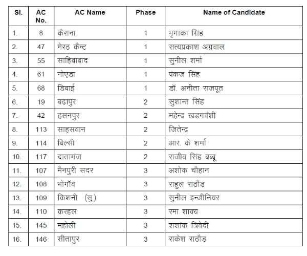 bjp releases second list of candidates