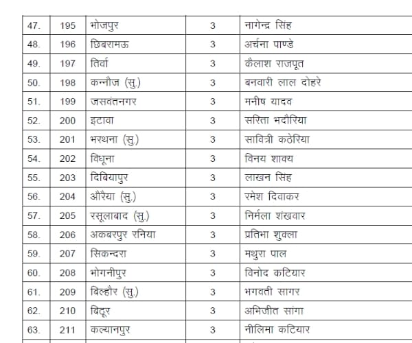 bjp releases second list of candidates