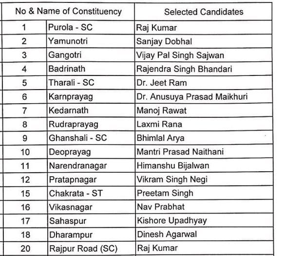 uttarkahand congress first candidate list.
