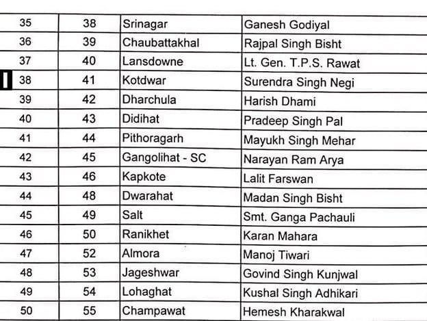uttarkahand congress first candidate list.