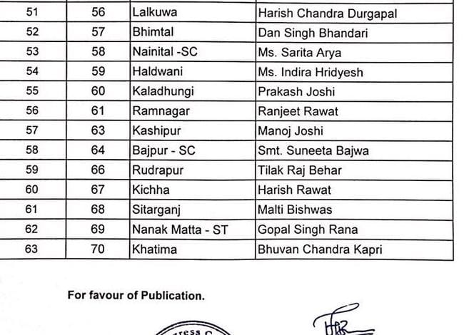uttarkahand congress first candidate list.