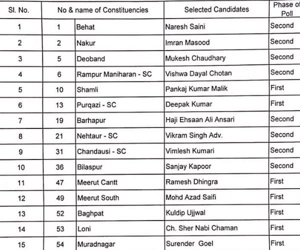 congress releases its candidates list for UP election.