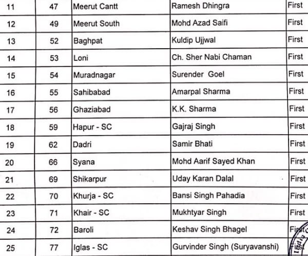 congress releases its candidates list for UP election.