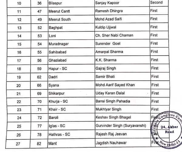 congress releases its candidates list for UP election.