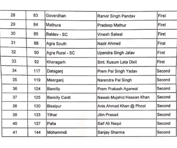 congress releases its candidates list for UP election.